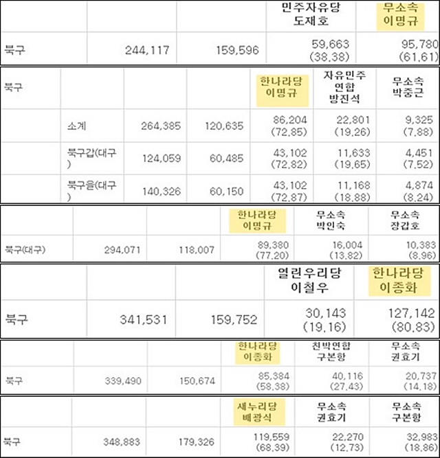 제1~6회까지 대구 북구청장 역대 선거결과 / 자료 출처.중앙선관위