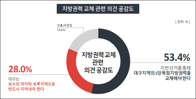 자료. 한국사회여론연구소(KSOI)