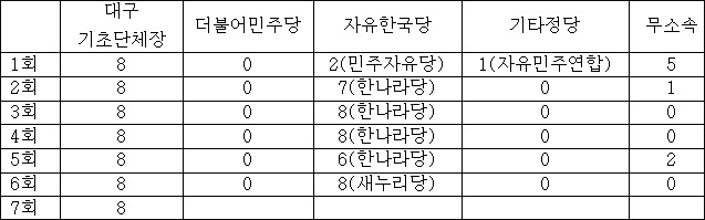 제1회~제6회까지 대구 기초단체장 선거 결과 / 표.평화뉴스