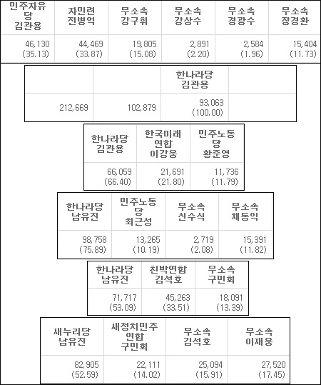 제1~제6회까지 경북 구미시장 선거 결과 / 사진.중앙선거관리위원회