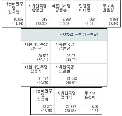 (위쪽부터) 북구3, 수성1,2, 달서3 개표 결과 / 자료.선거통계시스템