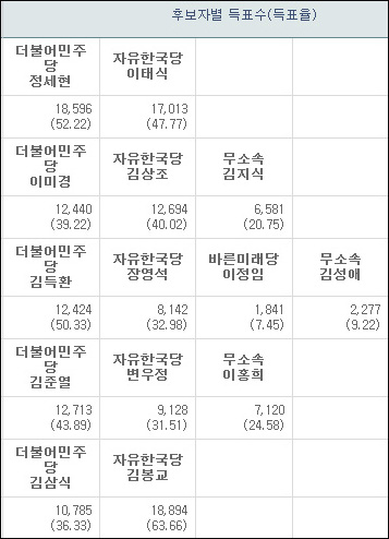 구미시 '경북도의원' 선거 결과 / 자료. 중앙선거관리위원회 선거통계시스템