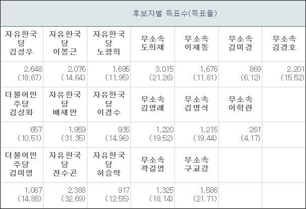 6.13 지방선거 성주군의원 개표 결과 / 자료. 중앙선거관리위원회 선거통계시스템