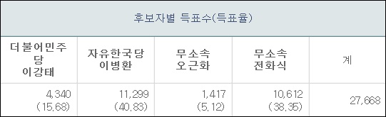 6.13 지방선거 성주군수 개표 결과 / 자료. 중앙선거관리위원회 선거통계시스템