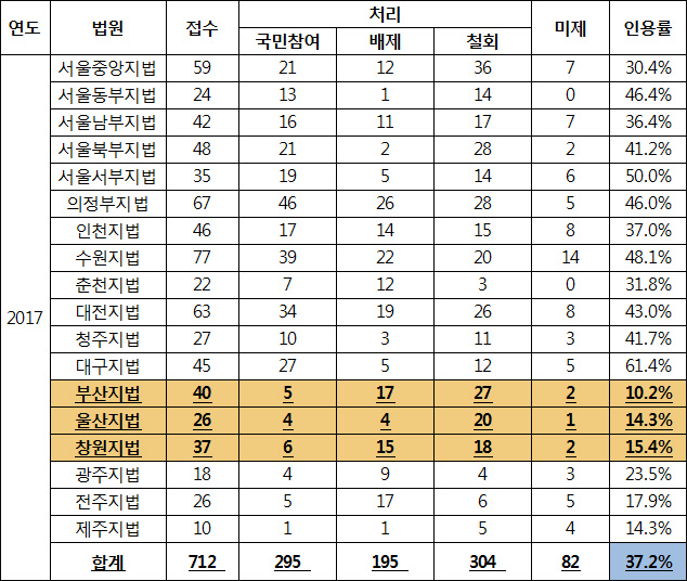 미제 제외 처리 건수 대비 국민참여재판 결정 비율 / 자료. 박주민 의원실
