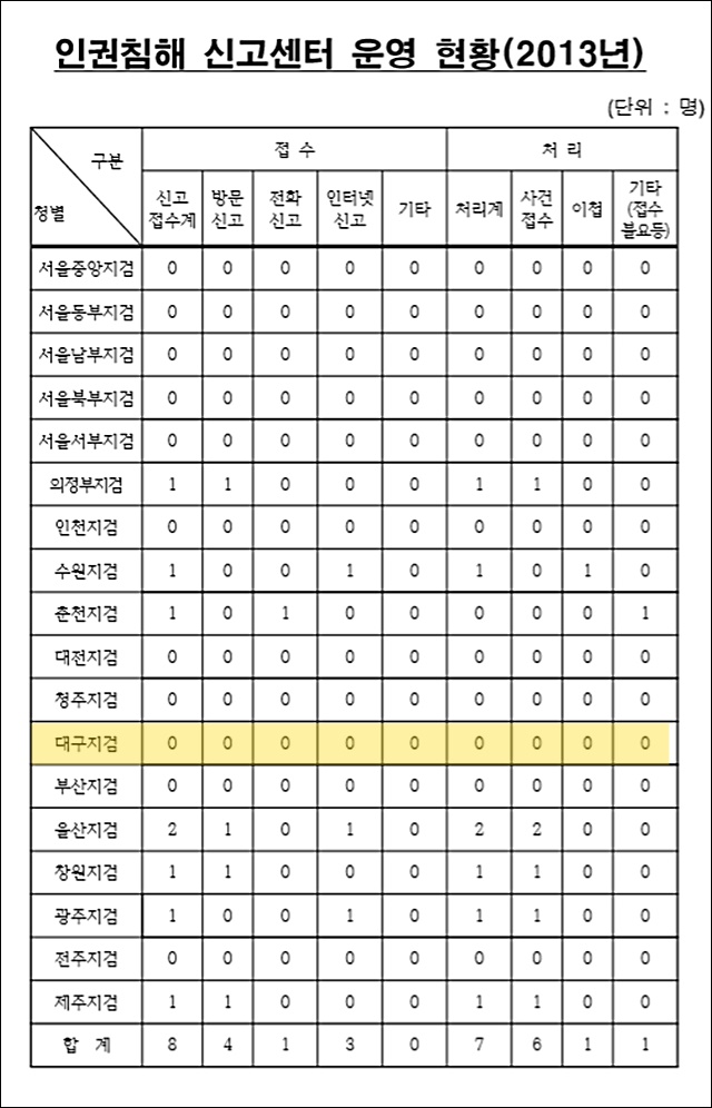 2013년~2018년 상반기까지 전국 지방검찰청 인권침해 신고센터 신고 현황 / 자료.박주민 의원