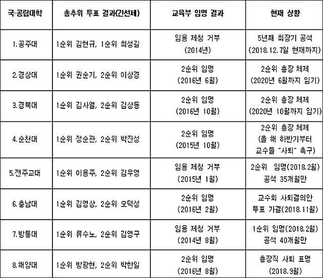 박근혜 정부의 2순위 총장 임용 사태 국공립대 현황 / 자료.평화뉴스
