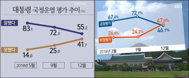 2019년 1월 1일 방송된 신년 여론조사 결과. (사진 왼쪽) KBS 뉴스9, (오른쪽) SBS 8뉴스 / 사진. 방송 캡처