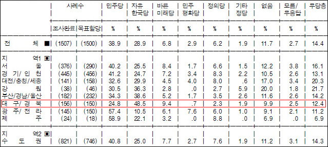 정당 지지도(2019년 2월 1주차 주간집계) / 자료. 리얼미터