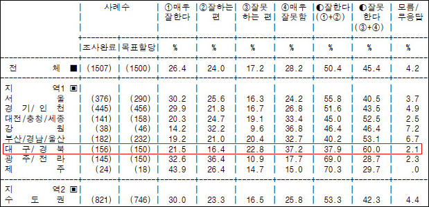 문재인 대통령 국정수행 지지율(2019년 2월 1주차 주간집계) / 자료. 리얼미터