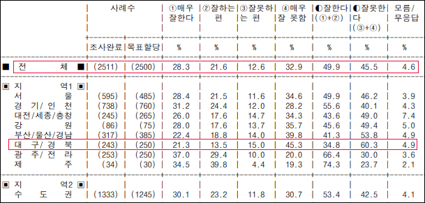 2019년 7월 5주차 국정수행 지지율 / 자료. 리얼미터