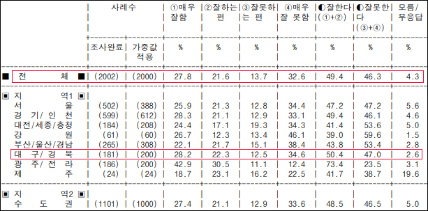 2019년 8월 2주차 국정수행 지지율 / 자료. 리얼미터