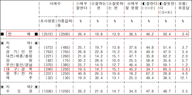 문재인 대통령 국정수행 지지율(2019년 8월 3주차 주간집계) / 자료. 리얼미터