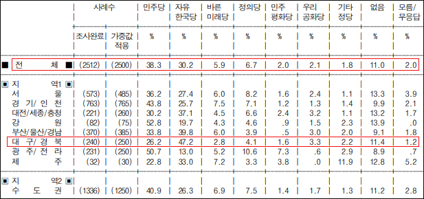 정당 지지도(2019년 8월 3주차 주간집계) / 자료. 리얼미터