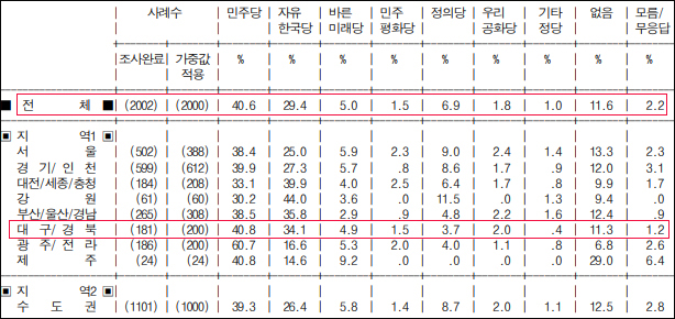 정당 지지도(2019년 8월 2주차 주간집계) / 자료. 리얼미터