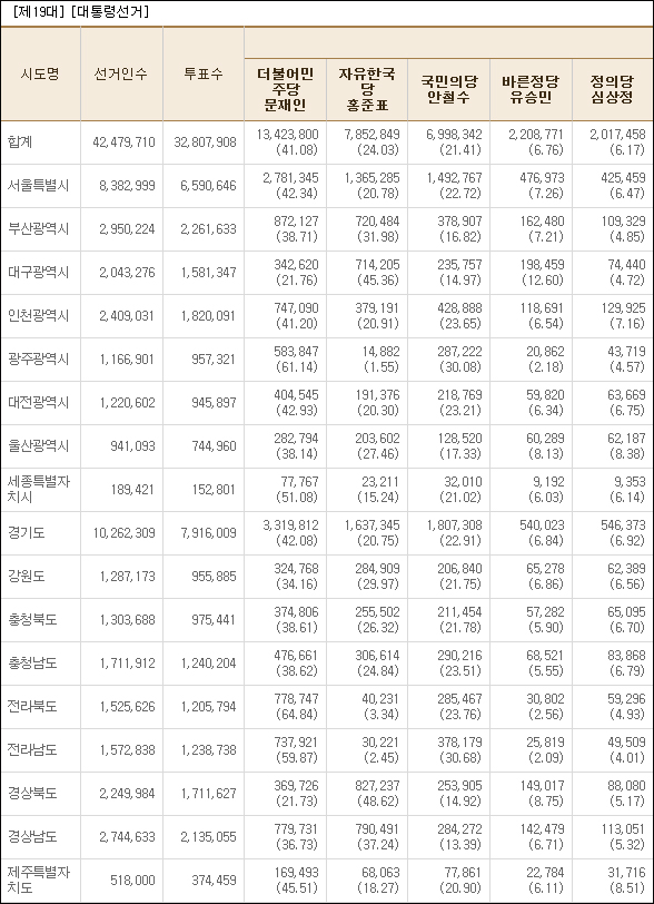 제19대 대통령선거(2017.5.9) 개표 결과 / 자료. 중앙선거관리위원회 선거통계시스템