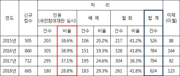 * 비율(%) : 사유별 처리건수/총 처리건수*100 / 자료 제공. 박주민 의원실