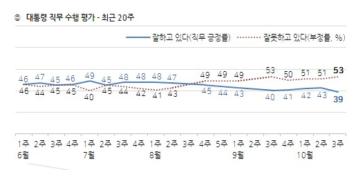 자료. 한국갤럽