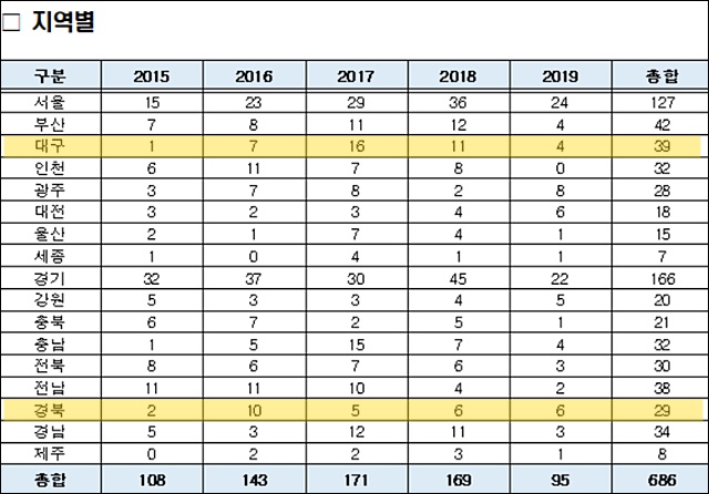 2015년부터 2019년까지 5년 동안 전국 성범죄 징계교사 지역별 현황표 / 자료.김수민 의원실