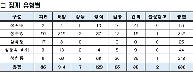 5년간 성범죄 징계교사들의 범죄 유형별 표 / 자료.김수민 의원실