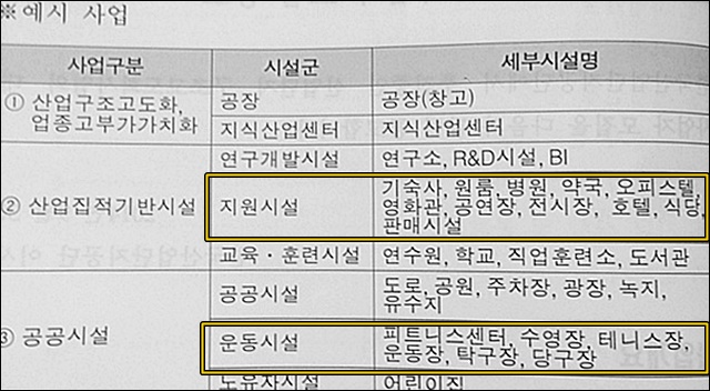 2014년 국가산단 내 구조고도화 예시 사업 중 상업시설 내용 / 자료.한국산업단지공단