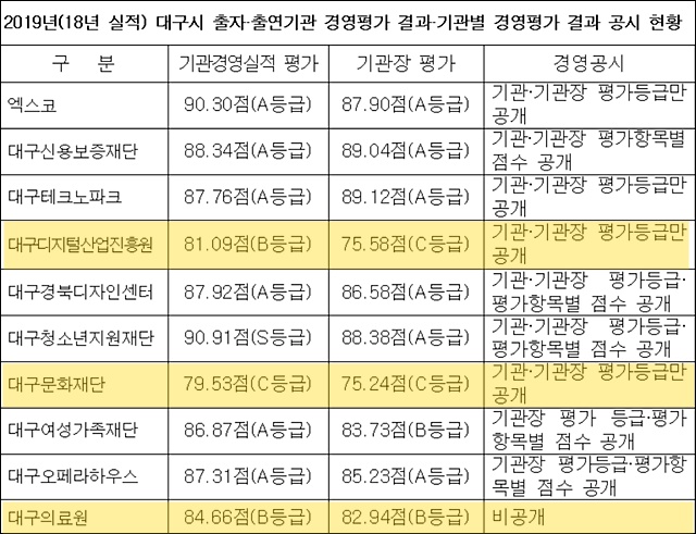 2019년도 대구시 출자출연기관 10곳 기관경영·기관장 평가 결과, 공시 현황 / 자료.대구경실련