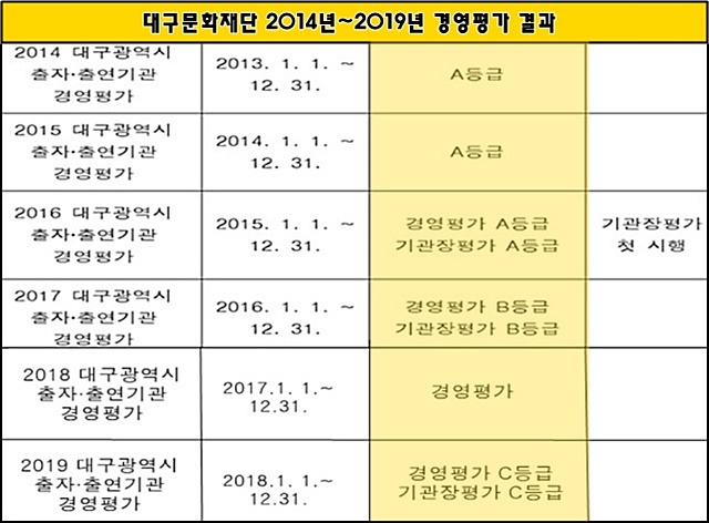 대구문화재단의 2014년~2019년 5년간 경영평가 결과 / 자료.대구문화재단 경영 공시