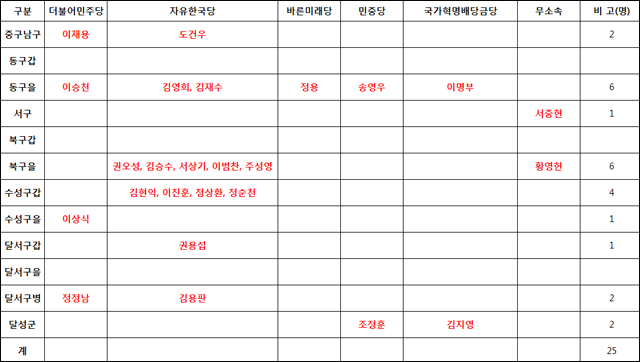제21대 국회의원 선거 예비후보자 등록현황(12.17) / 자료. 대구시선거관리위원회