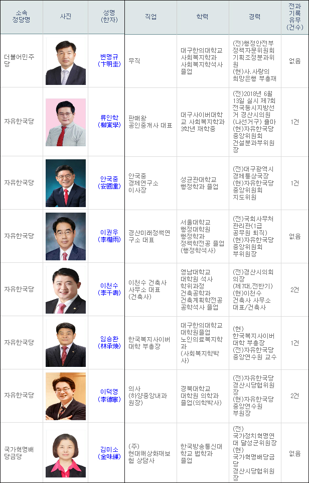 21대 총선 경북 경산시 예비후보자 등록 현황(2019년 12월 17일~18일) / 자료. 중앙선관위