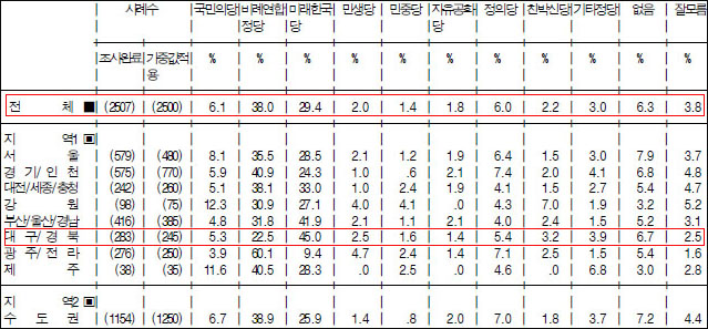 21대 총선 비례대표 정당 투표 / 자료. 리얼미터