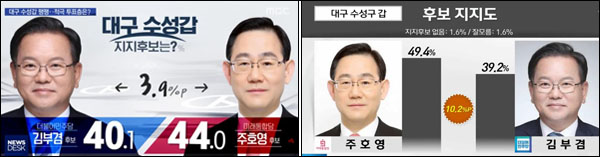 '수성갑' 여론조사...MBC(3.30) / TBC(3.30) 뉴스