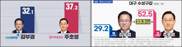 '수성갑' 여론조사...KBS(3.16) / MBN(3.26) 뉴스