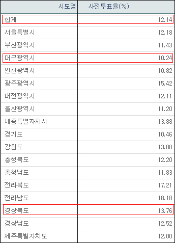 21대 총선 사전투표율 1일차 집계 / 자료. 중앙선거관리위원회
