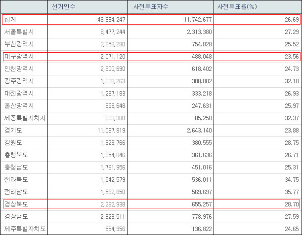 제21대 총선 전국 사전투표율(2020.4.11) / 자료. 중앙선거관리위원회