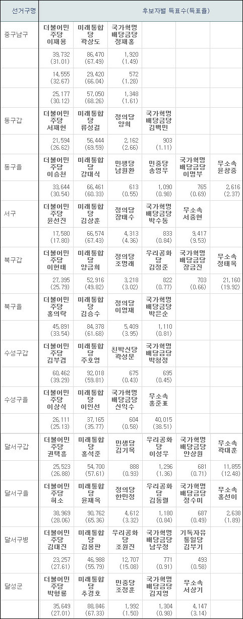 제21대 총선 대구지역 득표율 / 자료. 중앙선거관리위원회
