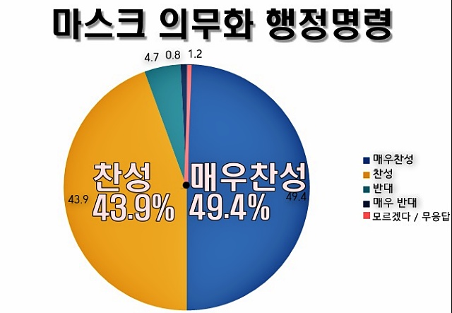 대구시 코로나19 방역대책 설문조사 결과 / 사진 편집.평화뉴스
