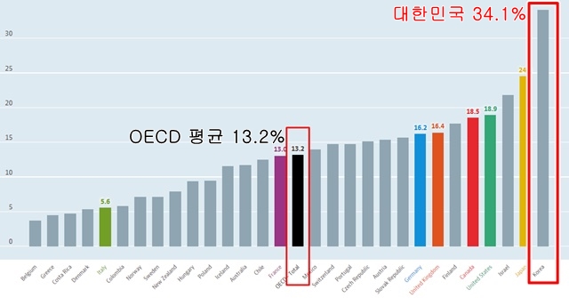 OECD가 발표한 '성별임금격차' 통계 도표 / 자료.OECD