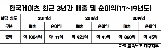 한국게이츠 지난 3년간 매출, 순이익 지표 / 자료.금속노조 대구지부