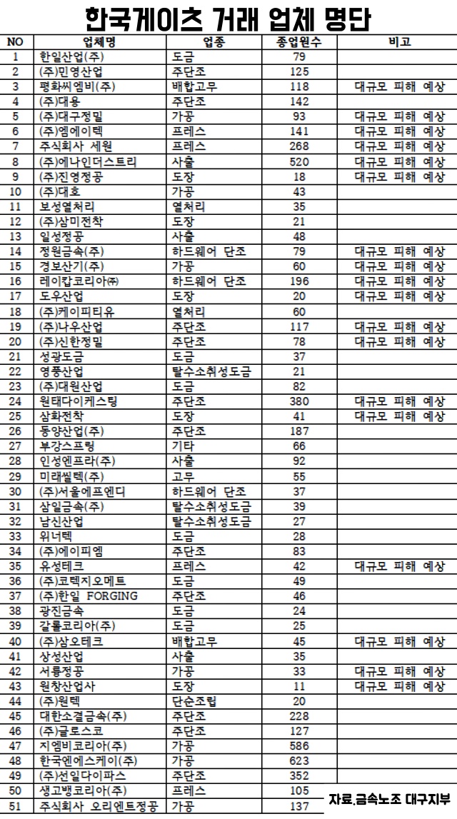 한국게이츠 51개 거래처 명단 / 자료.금속노조 대구지부