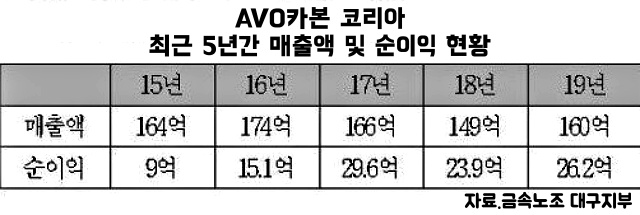 AVO카보코리아 최근 5년간 매출액, 순이익 현황 지표 / 자료.금속노조 대구지부