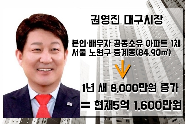 권영진 대구시장 부동산 자산 / 자료.정부공직자윤리위 관보, 사진 편집.평화뉴스
