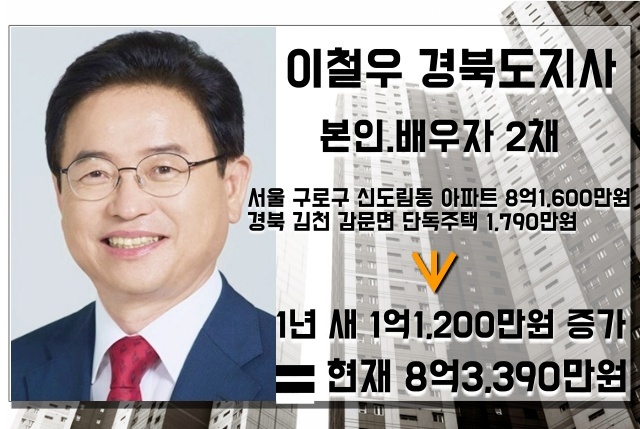 이철우 경북도지사 부동산 자산 / 자료.정부공직자윤리위 관보, 사진 편집.평화뉴스