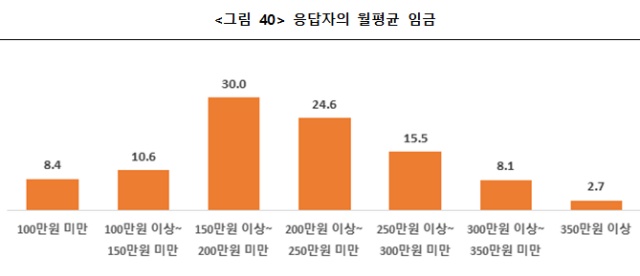 구미공단 비정규직 실태조사 응답자들의 월평균 임금 / 자료.구미노동인권네트워크
