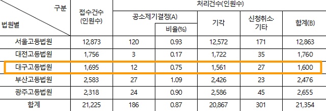 2017년 표(출처.사법연감) / 자료.박주민 의원실
