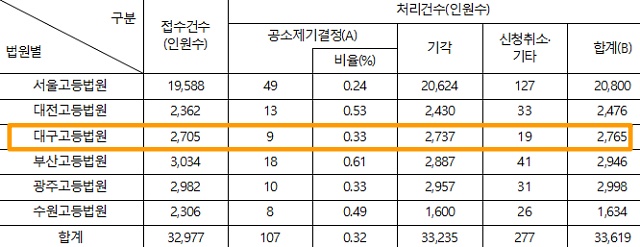 2019년 표 / 자료.박주민 의원실
