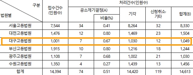 2020년 1월~6월 표 / 자료.박주민 의원실