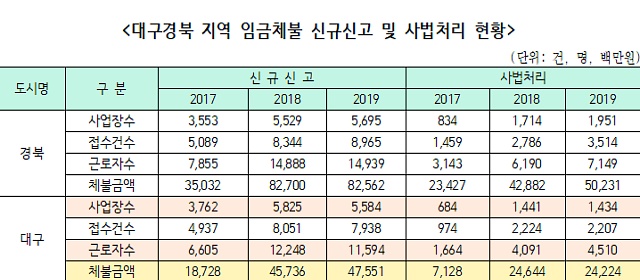 2017년~2019년까지 대구경북지역 임금체불 신고 및 사법처리 현황 / 자료.홍석준 의원실