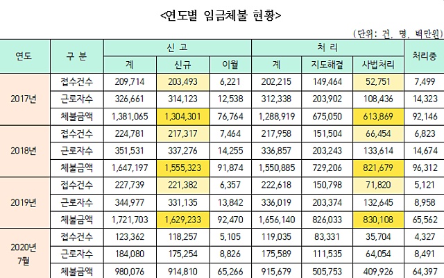2017년~2020년 상반기 전국 임금체불 현황 / 자료.홍석준 의원실