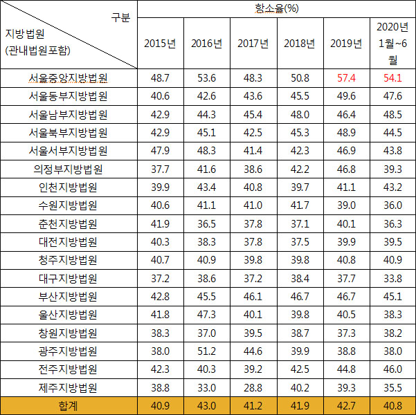 출처 : 사법연감, 법원통계월보 / 항소율(%)은 판결건수 대비임 / 자료 제공. 박주민 의원실