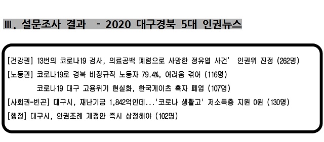 2020 대구경북 5대 인궈뉴스 설문조사 결과 / 자료.2020대구경북인권주간조직위